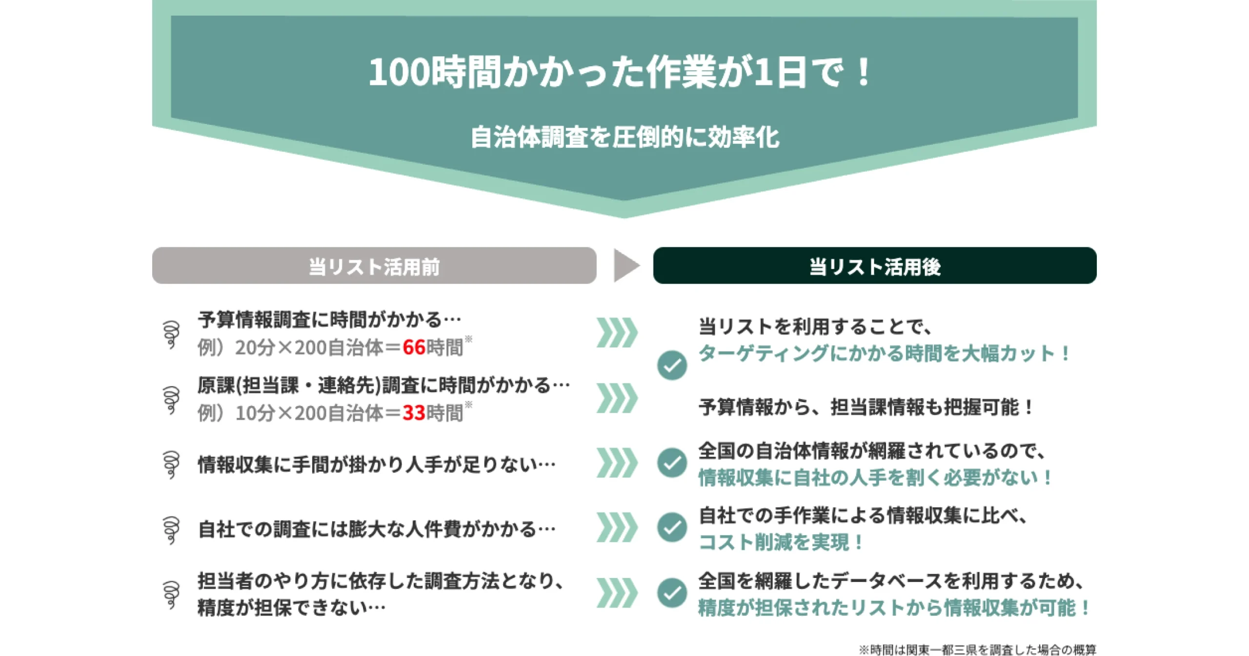 100時間かかった作業が1日で!